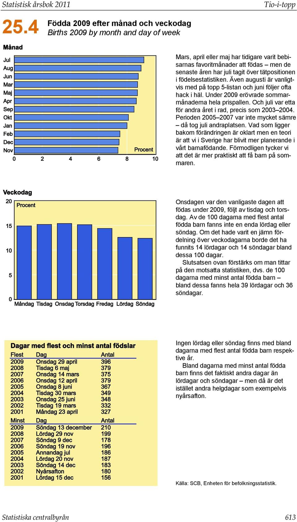 över tätpositionen i födelsestatistiken. Även augusti är vanligtvis med på topp 5-listan och juni följer ofta hack i häl. Under 2009 erövrade sommarmånaderna hela prispallen.