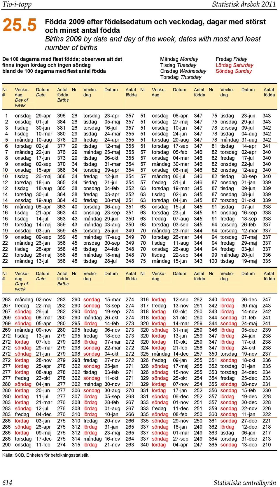 födda; observera att det finns ingen lördag och ingen söndag bland de 100 dagarna med flest antal födda Måndag Monday Tisdag Tuesday Onsdag Wednesday Torsdag Thursday Fredag Friday Lördag Saturday