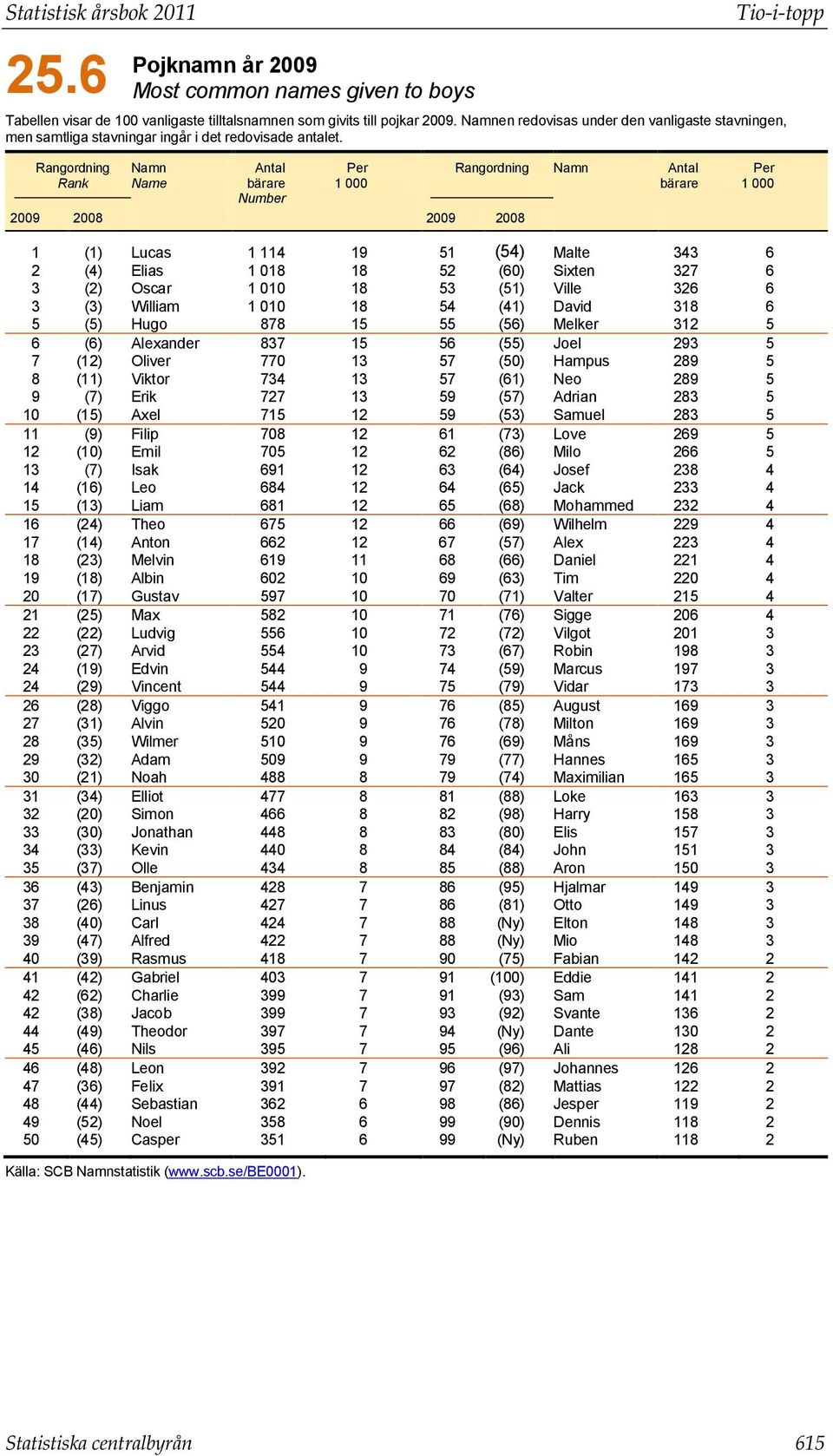 Rangordning Rank Namn Name bärare Number Per 1 000 2009 2008 2009 2008 Rangordning Namn bärare Per 1 000 1 (1) Lucas 1 114 19 51 (54) Malte 343 6 2 (4) Elias 1 018 18 52 (60) Sixten 327 6 3 (2) Oscar