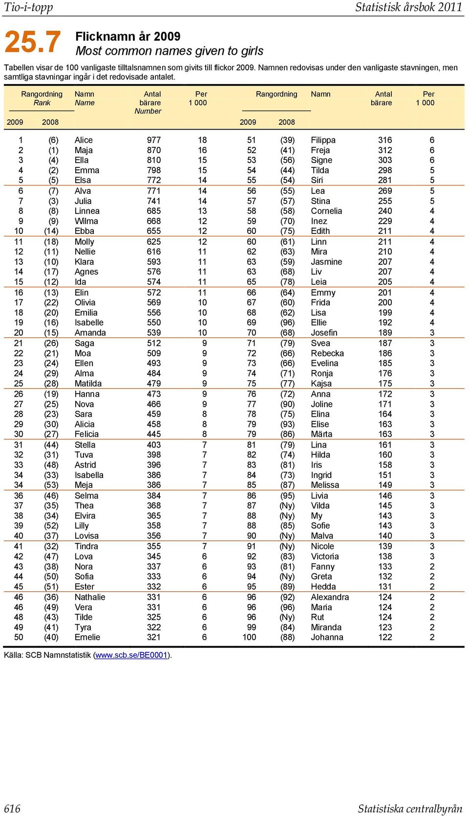 Rangordning Rank Namn Name bärare Number Per 1 000 2009 2008 2009 2008 Rangordning Namn bärare Per 1 000 1 (6) Alice 977 18 51 (39) Filippa 316 6 2 (1) Maja 870 16 52 (41) Freja 312 6 3 (4) Ella 810