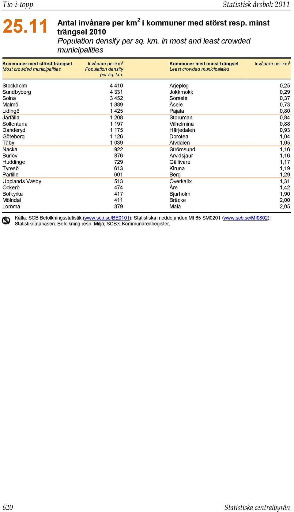 425 Pajala 0,80 Järfälla 1 208 Storuman 0,84 Sollentuna 1 197 Vilhelmina 0,88 Danderyd 1 175 Härjedalen 0,93 Göteborg 1 126 Dorotea 1,04 Täby 1 039 Älvdalen 1,05 Nacka 922 Strömsund 1,16 Burlöv 876