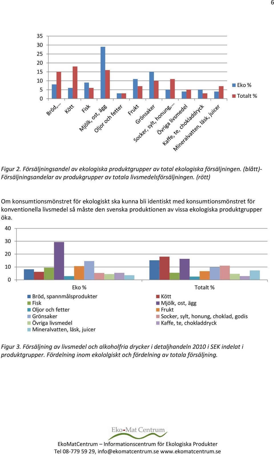 (rött) Om konsumtionsmönstret för ekologiskt ska kunna bli identiskt med konsumtionsmönstret för konventionella livsmedel så måste den svenska produktionen av vissa ekologiska produktgrupper öka.