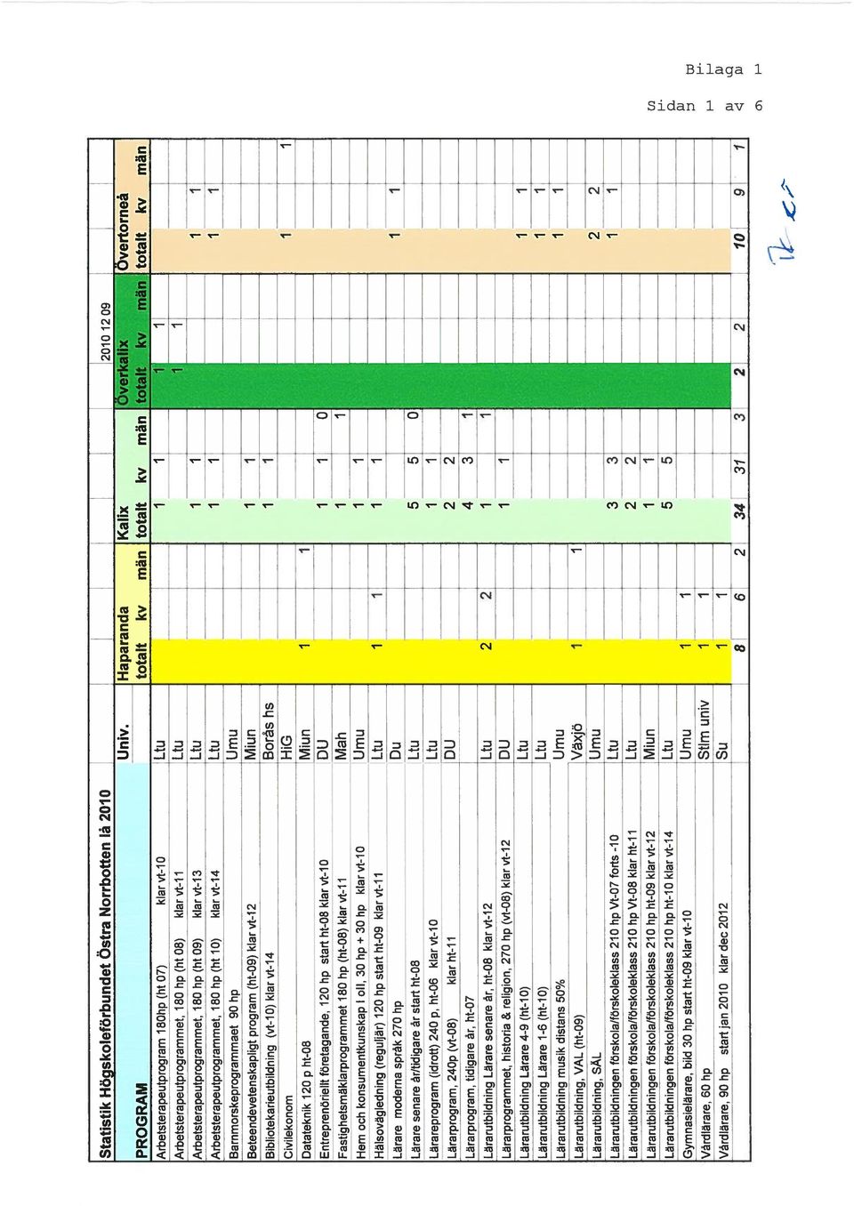 vt-i Ltu Arbetsterapeutprogrammet, 80 hp (ht 09) klar vt-i 3 Ltu Arbetsterapeutprogrammet, 80 hp (ht 0) klarvt-4 Ltu 3arnmorskeprogrammaet 90 hp Umu Beteendevetenskapligt program (ht-09) klarvt-2