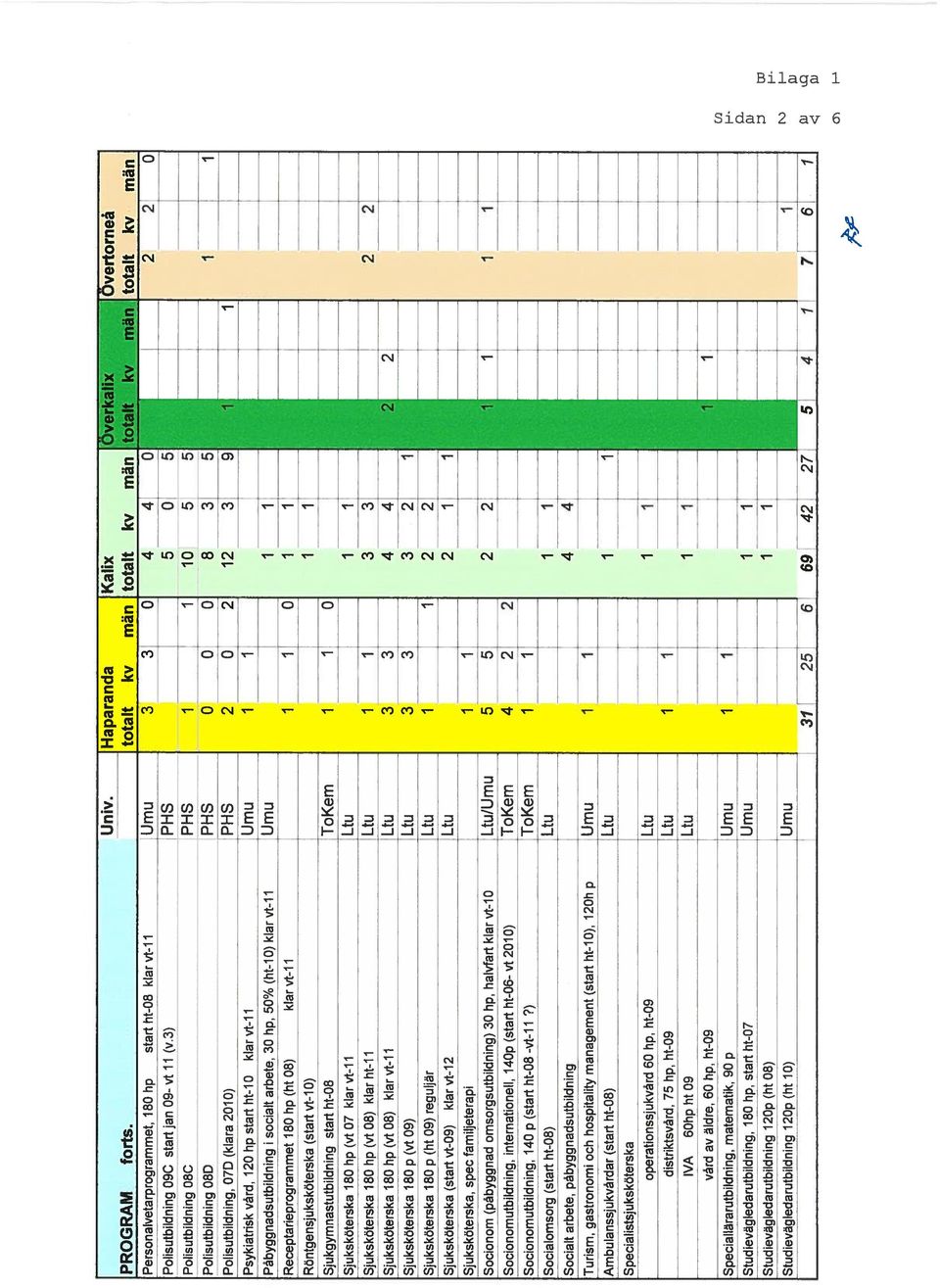 kiar vt-il Umu Receptarieprogrammet 80 hp (ht 08) klar vt-i Rontgensjukskoterska (start vt-i 0) Sjukgymnastutbildning start ht-08 Tokem Sjukskäterska 80 hp (vt 07 klar vt-il Ltu SjukskOterska 80 hp