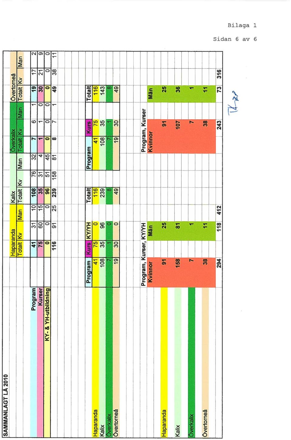 kaiix 7 7 I -I Overtorneâ 38 38 294 8 443, 36 (I) w J LQ w g SAMMANLAGT LA 200 Kalix rneâ Totalt Ky IMan