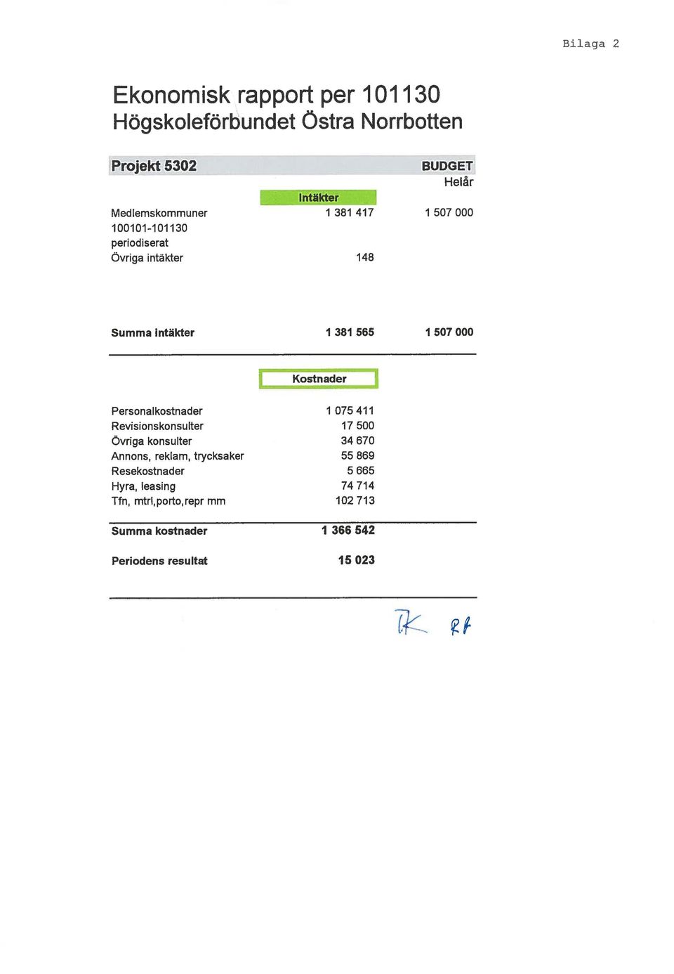 Personalkostnader 075 4 Revisionskonsulter 7 500 Ovriga konsulter 34 670 Annons, rekiam, trycksaker 55 869