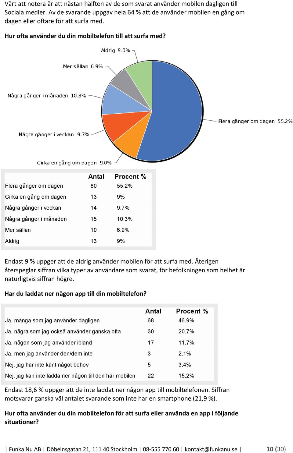 Antal Procent % Flera gånger om dagen 80 55.2% Cirka en gång om dagen 13 9% Några gånger i veckan 14 9.7% Några gånger i månaden 15 10.3% Mer sällan 10 6.