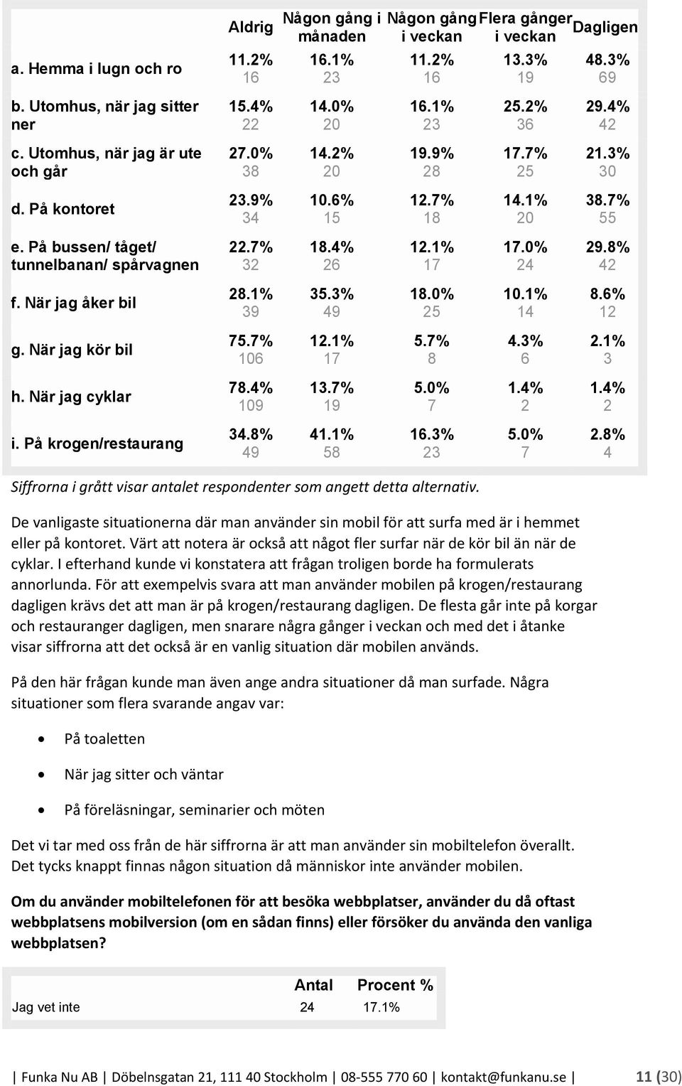 På bussen/ tåget/ tunnelbanan/ spårvagnen 22.7% 32 18.4% 26 12.1% 17 17.0% 24 29.8% 42 f. När jag åker bil 28.1% 39 35.3% 49 18.0% 25 10.1% 14 8.6% 12 g. När jag kör bil 75.7% 106 12.1% 17 5.7% 8 4.