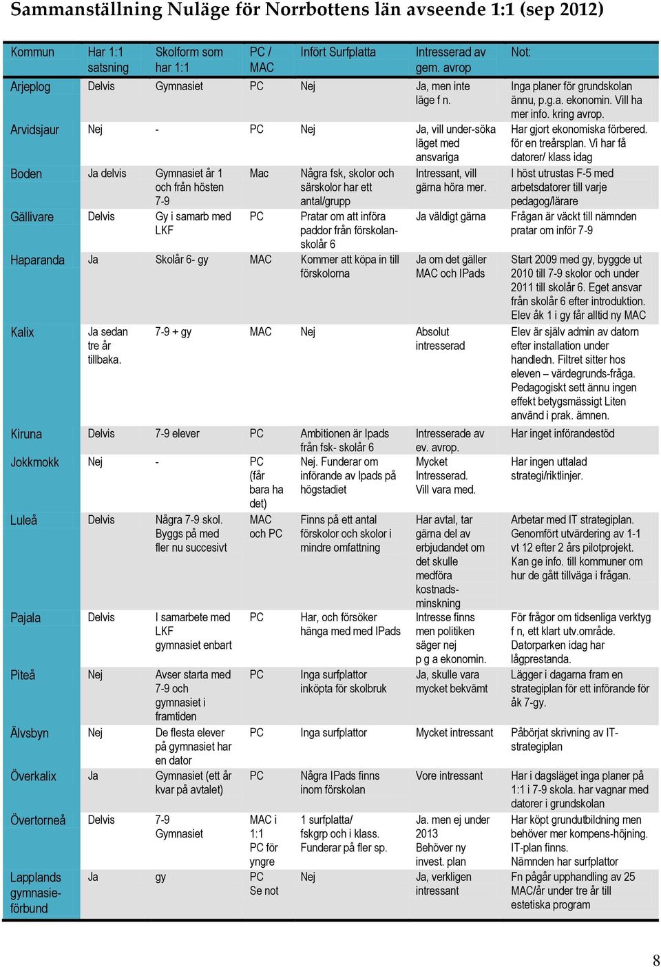 Arvidsjaur Nej - PC Nej Ja, vill under-söka läget med ansvariga Boden Ja delvis Gymnasiet år 1 och från hösten 7-9 Gällivare Delvis Gy i samarb med LKF Mac PC Några fsk, skolor och särskolor har ett