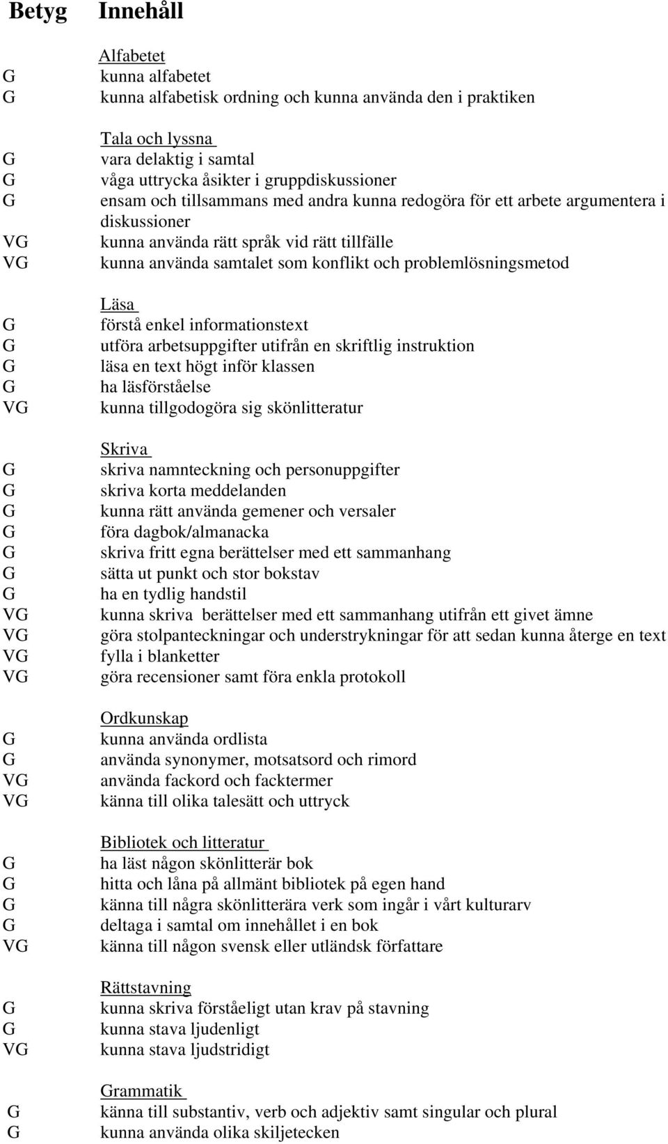 enkel informationstext utföra arbetsuppgifter utifrån en skriftlig instruktion läsa en text högt inför klassen ha läsförståelse kunna tillgodogöra sig skönlitteratur Skriva skriva namnteckning och