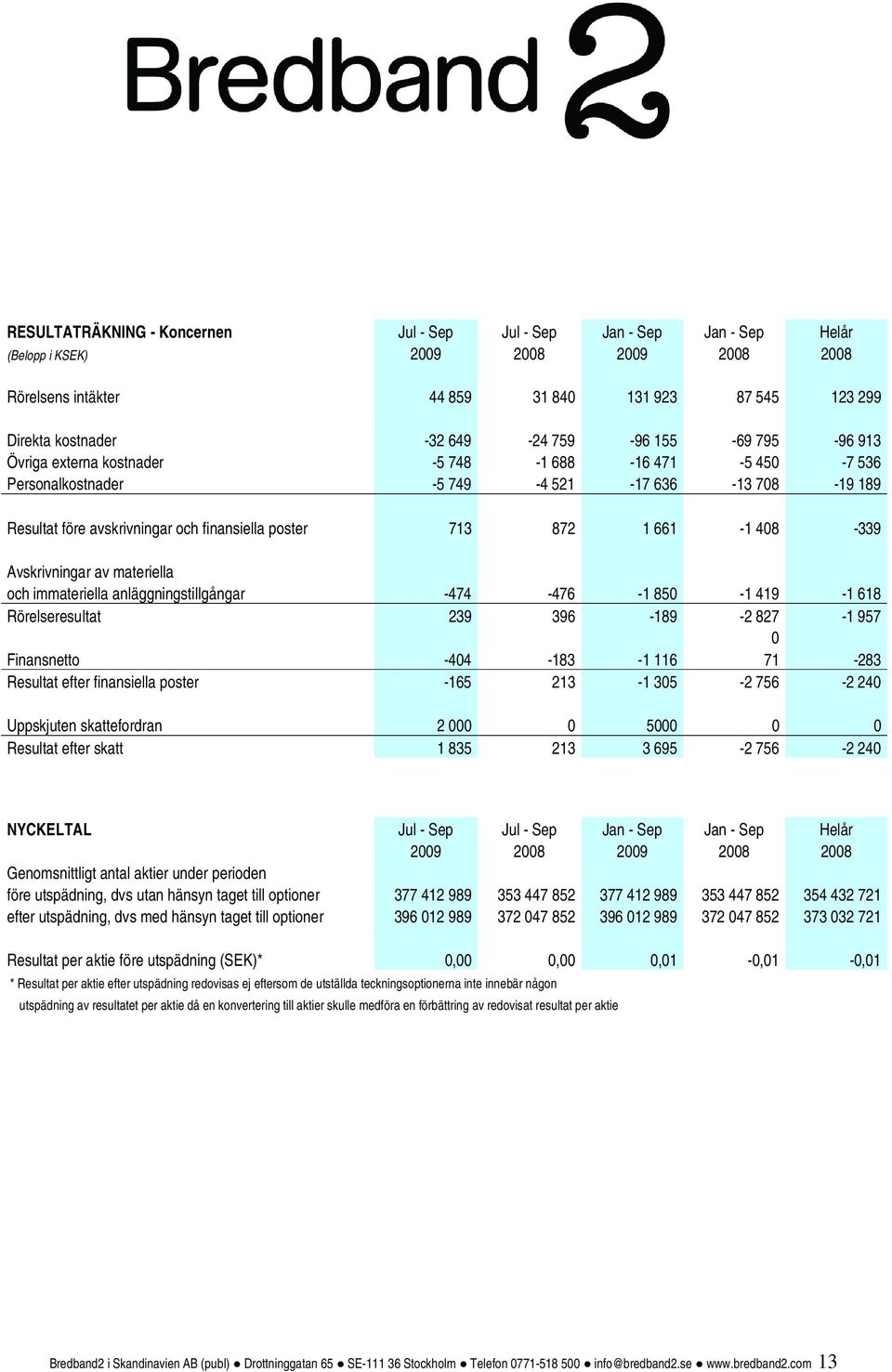 661-1 408-339 Avskrivningar av materiella och immateriella anläggningstillgångar -474-476 -1 850-1 419-1 618 Rörelseresultat 239 396-189 -2 827-1 957 0 Finansnetto -404-183 -1 116 71-283 Resultat