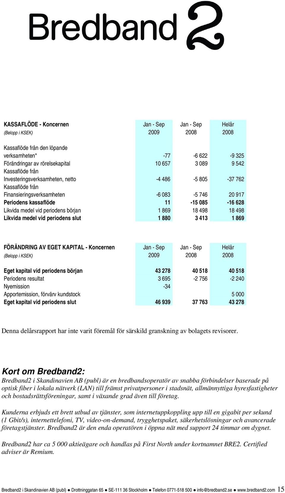 18 498 18 498 Likvida medel vid periodens slut 1 880 3 413 1 869 FÖRÄNDRING AV EGET KAPITAL - Koncernen Jan - Sep Jan - Sep Helår (Belopp i KSEK) 2009 2008 2008 Eget kapital vid periodens början 43