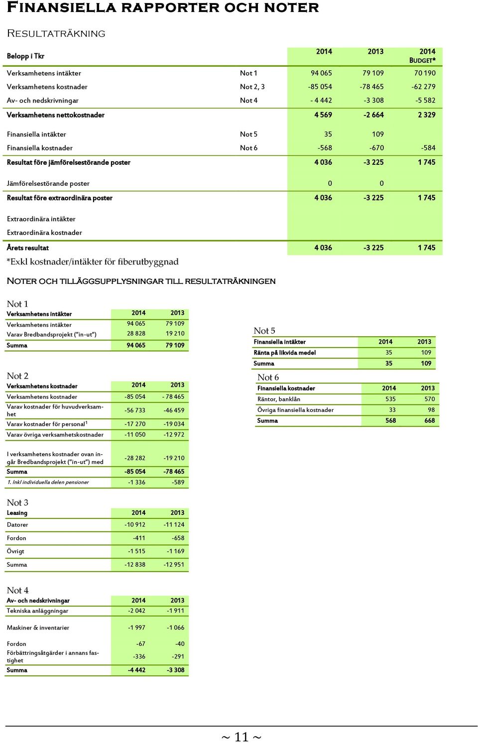 poster 4 036-3 225 1 745 Jämförelsestörande poster 0 0 Resultat före extraordinära poster 4 036-3 225 1 745 Extraordinära intäkter Extraordinära kostnader Årets resultat 4 036-3 225 1 745 *Exkl