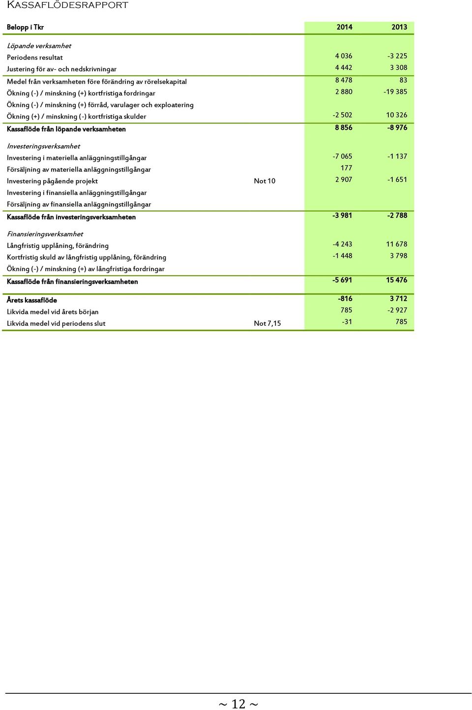 Kassaflöde från löpande verksamheten 8 856-8 976 Investeringsverksamhet Investering i materiella anläggningstillgångar -7 065-1 137 Försäljning av materiella anläggningstillgångar 177 Investering