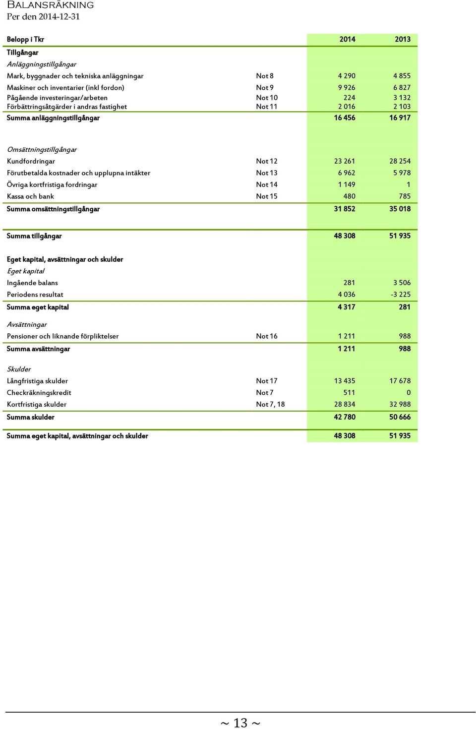 23 261 28 254 Förutbetalda kostnader och upplupna intäkter Not 13 6 962 5 978 Övriga kortfristiga fordringar Not 14 1 149 1 Kassa och bank Not 15 480 785 Summa omsättningstillgångar 31 852 35 018