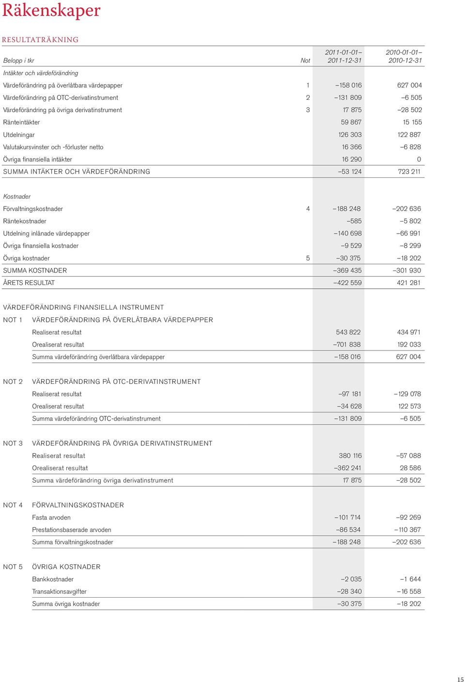 6 828 Övriga finansiella intäkter 16 290 0 SUMMA INTÄKTER OCH VÄRDEFÖRÄNDRING 53 124 723 211 Kostnader Förvaltningskostnader 4 188 248 202 636 Räntekostnader 585 5 802 Utdelning inlånade värdepapper