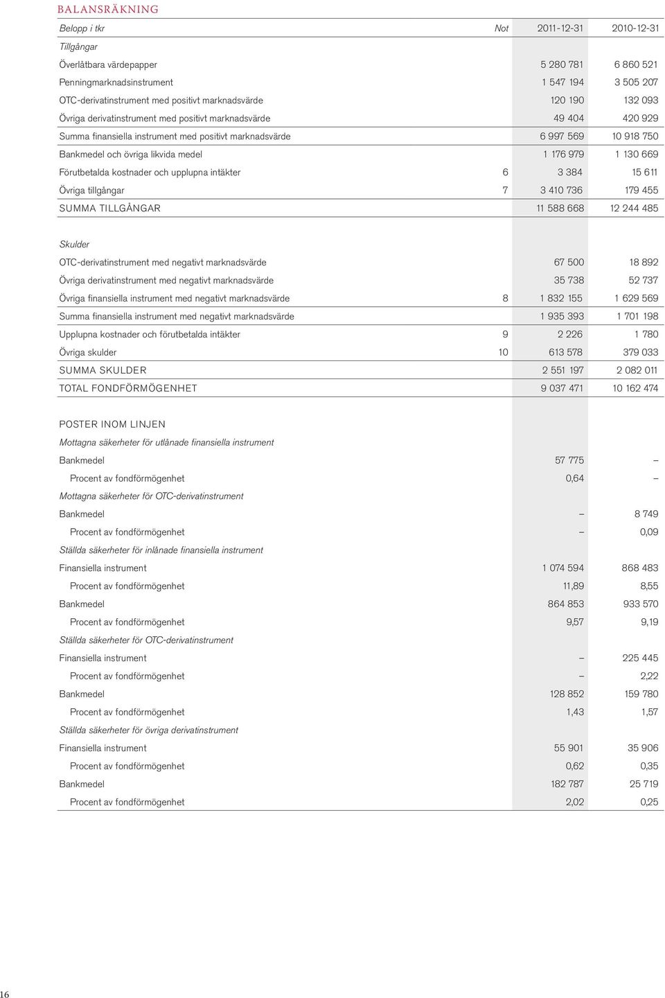 likvida medel 1 176 979 1 130 669 Förutbetalda kostnader och upplupna intäkter 6 3 384 15 611 Övriga tillgångar 7 3 410 736 179 455 SUMMA TILLGÅNGAR 11 588 668 12 244 485 Skulder