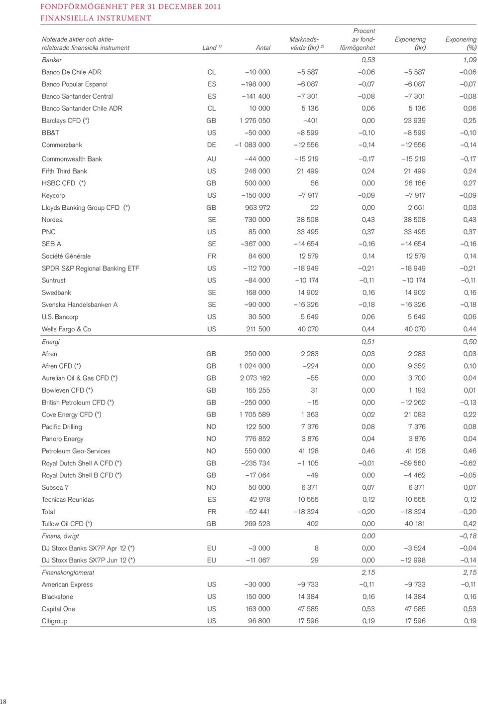 Banco Santander Chile ADR CL 10 000 5 136 0,06 5 136 0,06 Barclays CFD (*) GB 1 276 050 401 0,00 23 939 0,25 BB&T US 50 000 8 599 0,10 8 599 0,10 Commerzbank DE 1 083 000 12 556 0,14 12 556 0,14