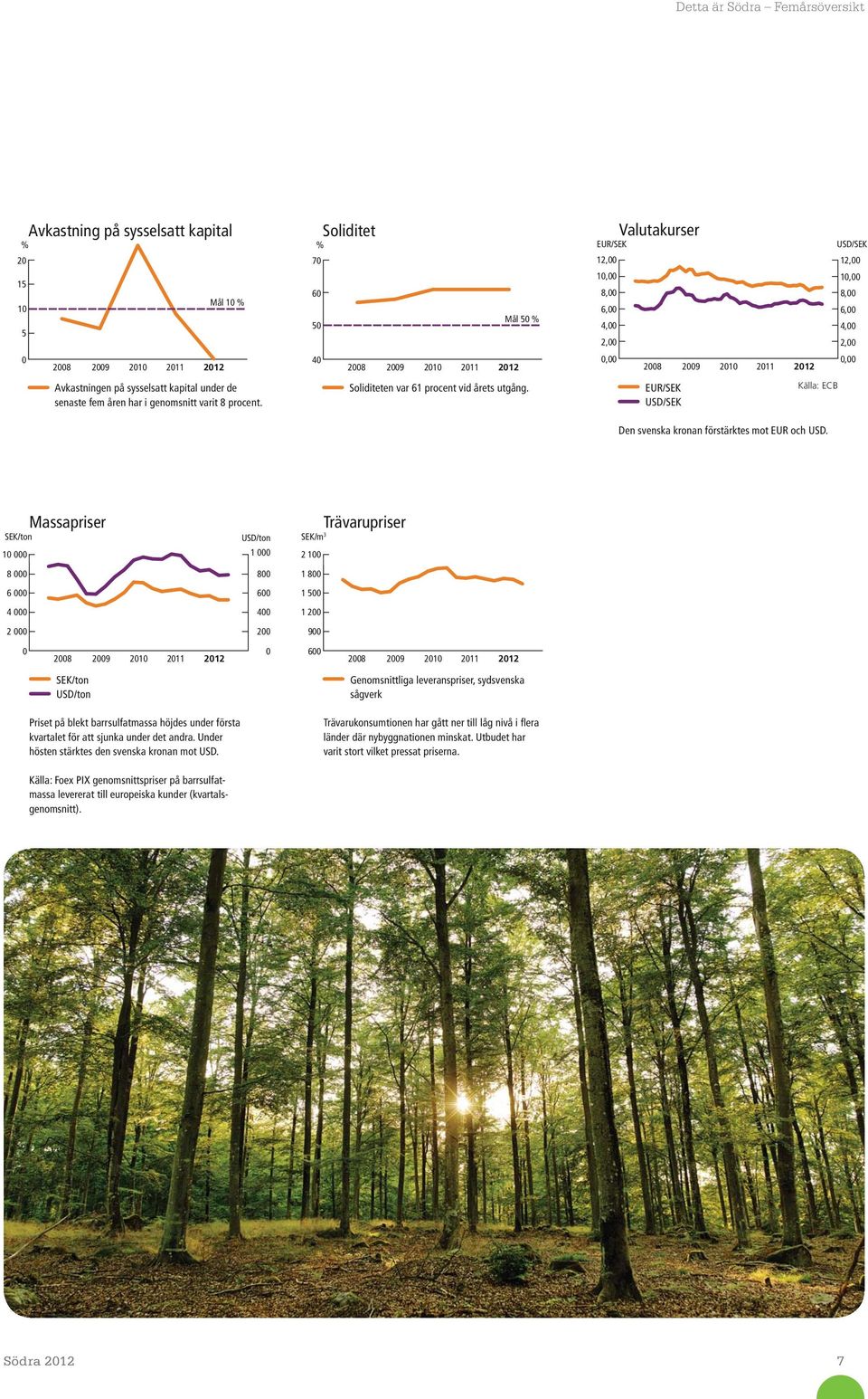 EUR/SEK 12,00 10,00 8,00 6,00 4,00 2,00 0,00 Valutakurser 2008 2009 2010 2011 2012 EUR/SEK USD/SEK Källa: ECB Den svenska kronan förstärktes mot EUR och USD.
