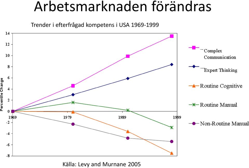 kompetens i USA 1969-1999