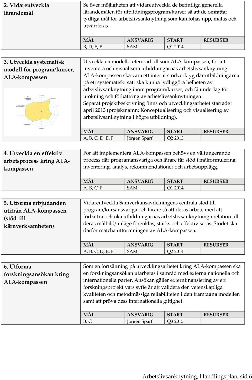 Utveckla systematisk modell för program/kurser, ALA kompassen Utveckla en modell, refererad till som ALA kompassen, för att inventera och visualisera utbildningarnas arbetslivsanknytning.