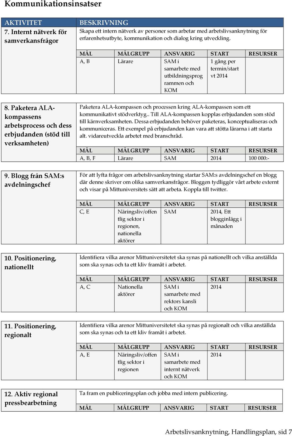 A, B Lärare SAM i samarbete med utbildningsprog rammen och KOM 1 gång per termin/start vt 2014 8. Paketera ALAkompassens arbetsprocess och dess erbjudanden (stöd till verksamheten) 9.