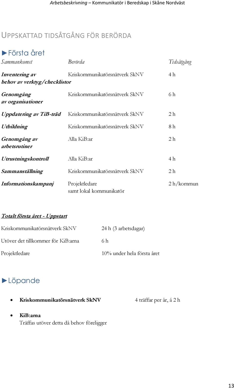 h Sammanställning Kriskommunikatörsnätverk SkNV 2 h Informationskampanj Projektledare 2 h/kommun samt lokal kommunikatör Totalt första året - Uppstart Kriskommunikatörsnätverk SkNV Utöver det