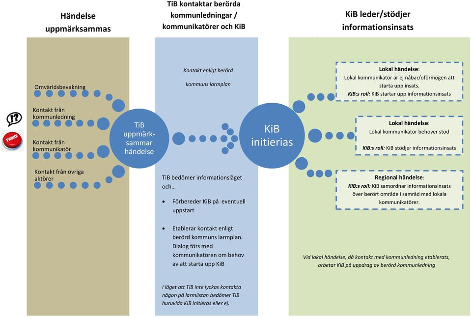 KiB:s roll: KiB startar upp informationsinsats Kontakt från kommunledning Kontakt från kommunikatör TiB uppmärksammar händelse KiB initierias Lokal händelse: Lokal kommunikatör behöver stöd KiB:s