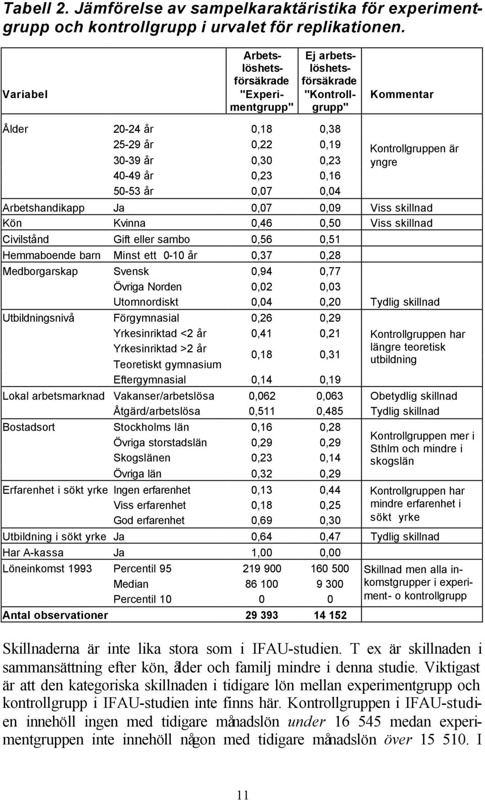 0,04 Kontrollgruppen är yngre Arbetshandikapp Ja 0,07 0,09 Viss skillnad Kön Kvinna 0,46 0,50 Viss skillnad Civilstånd Gift eller sambo 0,56 0,51 Hemmaboende barn Minst ett 0-10 år 0,37 0,28