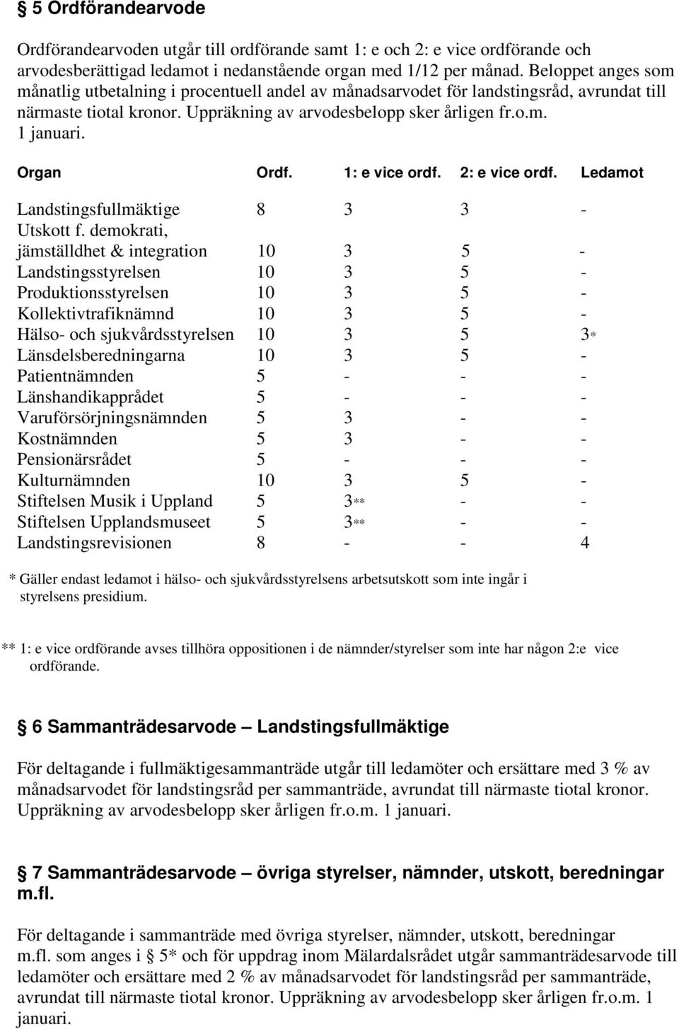 Organ Ordf. 1: e vice ordf. 2: e vice ordf. Ledamot Landstingsfullmäktige 8 3 3 - Utskott f.