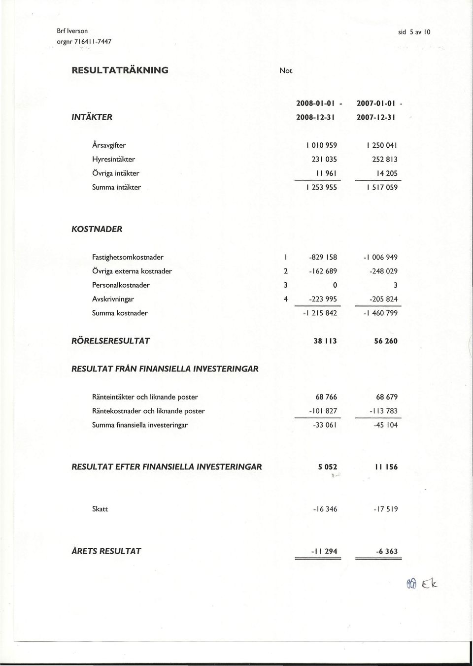 -205824 Summa kostnader -I 215842 -I 460799 RÖRELSERESUL TAT 38 113 56260 RESULTAT FRAN FINANSIELLA INVESTERINGAR Ränteintäkter och liknande poster 68766 68679 Räntekostnader och