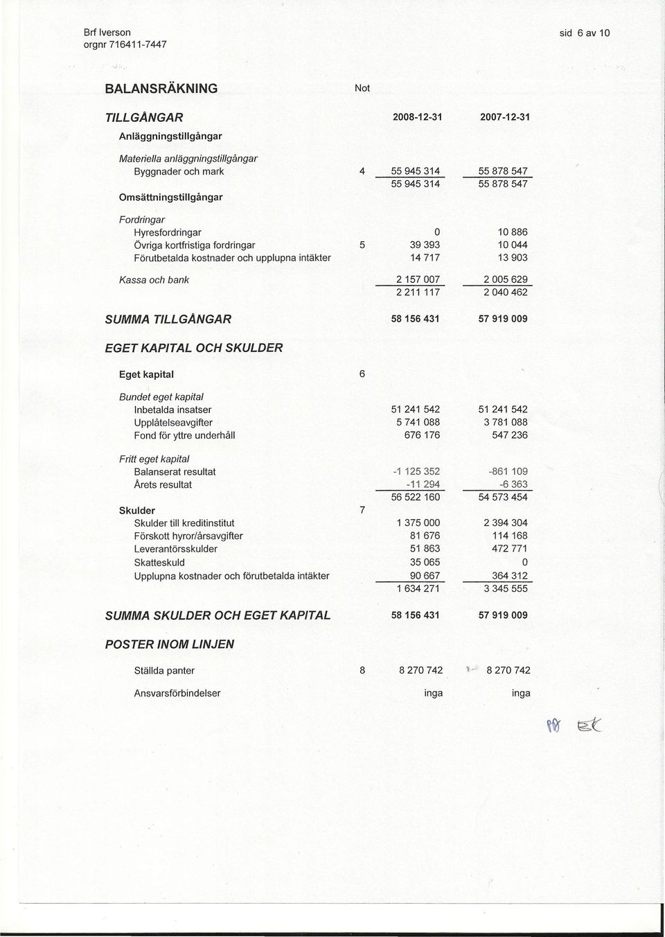 2040462 SUMMA TILLGANGAR 58156431 57919009 EGET KAPITAL OCH SKULDER Eget kapital 6 Bundet eget kapital Inbetalda insatser 51 241 542 51 241 542 Upplåtelseavgifter 5741 088 3781 088 Fond för yttre