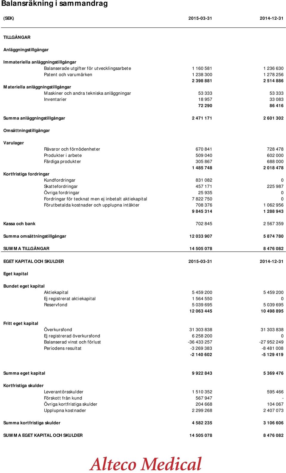 anläggningstillgångar 2 471 171 2 601 302 Omsättningstillgångar Varulager Råvaror och förnödenheter 670 841 728 478 Produkter i arbete 509 040 602 000 Färdiga produkter 305 867 688 000 1 485 748 2