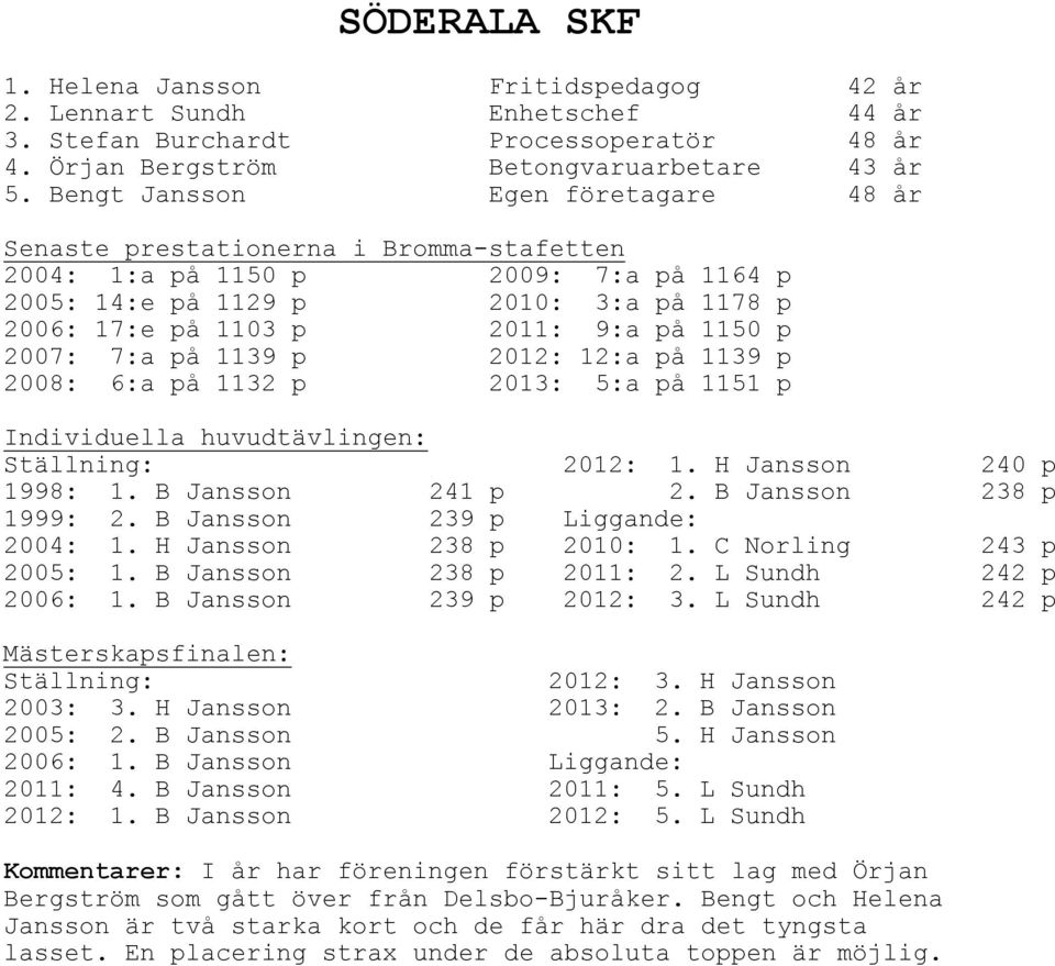 2007: 7:a på 1139 p 2012: 12:a på 1139 p 2008: 6:a på 1132 p 2013: 5:a på 1151 p 2012: 1. H Jansson 240 p 1998: 1. B Jansson 241 p 2. B Jansson 238 p 1999: 2. B Jansson 239 p Liggande: 2004: 1.