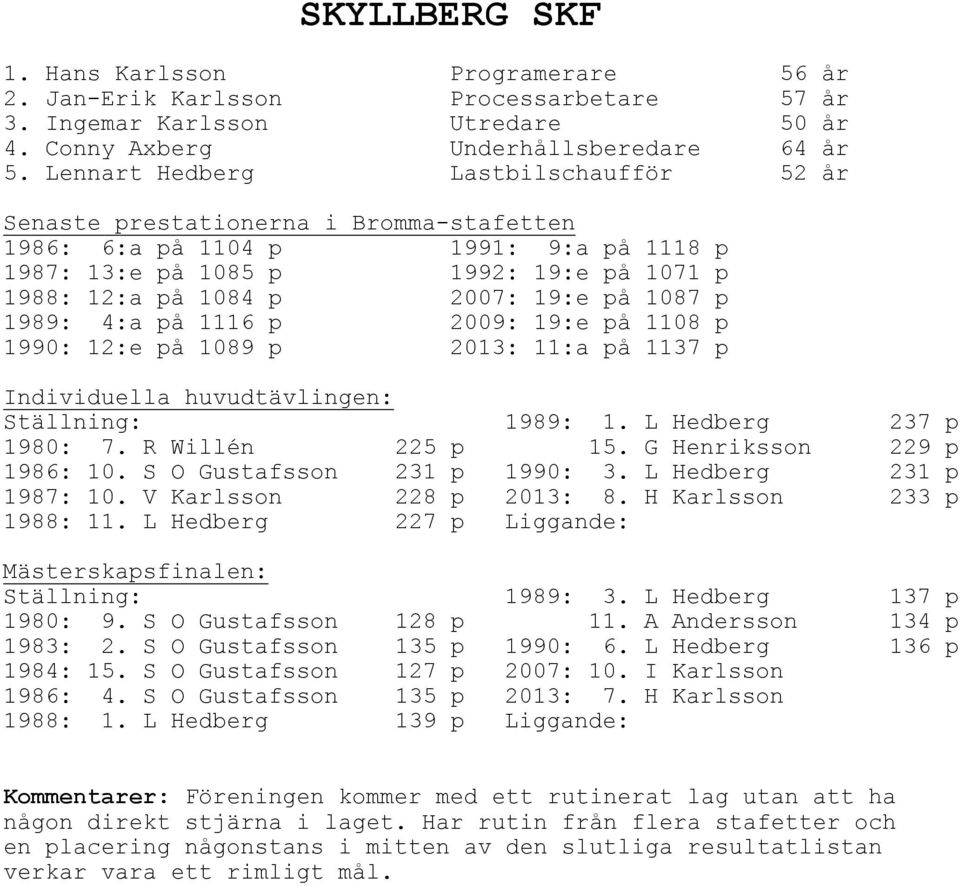 1087 p 1989: 4:a på 1116 p 2009: 19:e på 1108 p 1990: 12:e på 1089 p 2013: 11:a på 1137 p 1989: 1. L Hedberg 237 p 1980: 7. R Willén 225 p 15. G Henriksson 229 p 1986: 10.