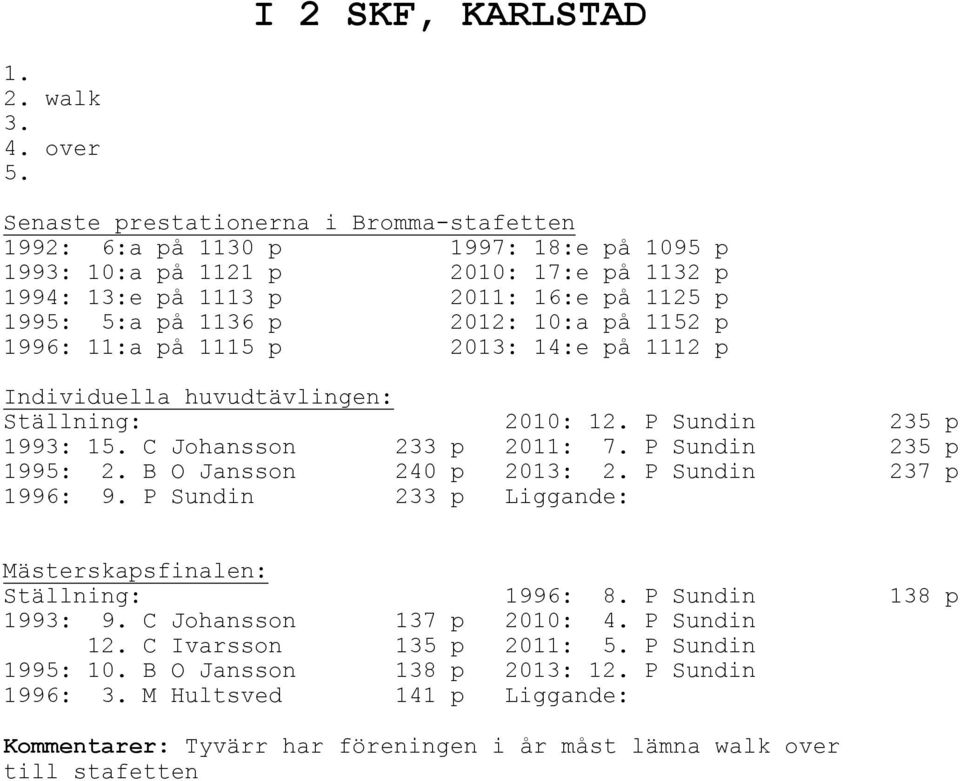 1136 p 2012: 10:a på 1152 p 1996: 11:a på 1115 p 2013: 14:e på 1112 p 2010: 12. P Sundin 235 p 1993: 15. C Johansson 233 p 2011: 7. P Sundin 235 p 1995: 2.