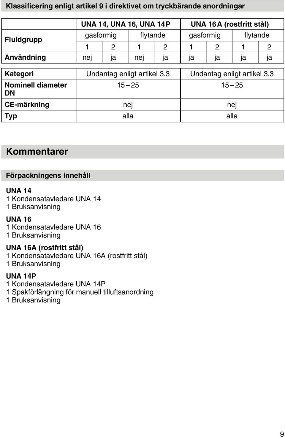 3 Nominell diameter 15 25 15 25 DN CE-märkning nej nej Typ alla alla Kommentarer Förpackningens innehåll UNA 14 1 Kondensatavledare UNA 14 1 Bruksanvisning UNA 16 1