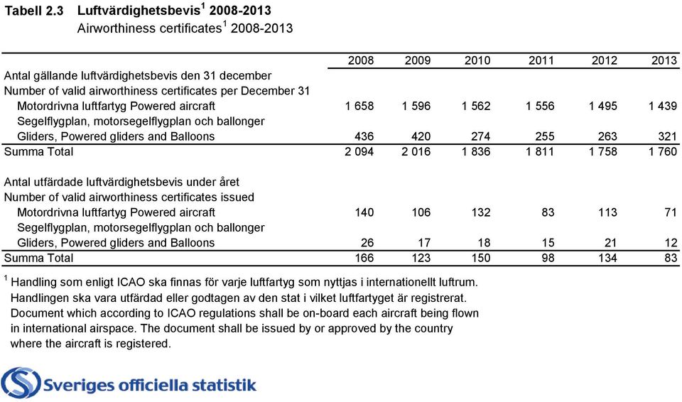 per December 31 Motordrivna luftfartyg Powered aircraft 1 658 1 596 1 562 1 556 1 495 1 439 Segelflygplan, motorsegelflygplan och ballonger Gliders, Powered gliders and Balloons 436 420 274 255 263