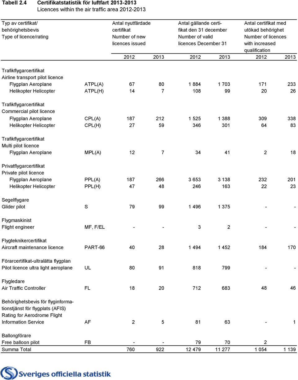 fikat den 31 december utökad behörighet Type of licence/rating Number of new Number of valid Number of licences licences issued licences December 31 with increased qualification 2012 2013 2012 2013