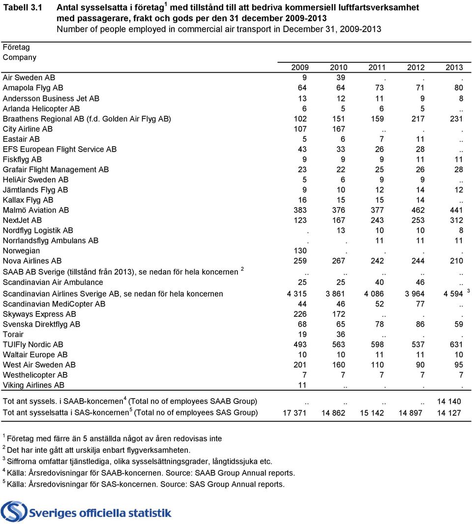air transport in December 31, 2009-2013 Företag Company 2009 2010 2011 2012 2013 Air Sweden AB 9 39.