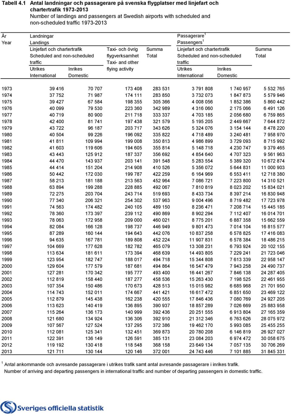 1973-2013 År Landningar Passagerare 1 Year Landings Passengers 1 Linjefart och chartertrafik Taxi- och övrig Summa Linjefart och chartertrafik Summa Scheduled and non-scheduled flygverksamhet Total