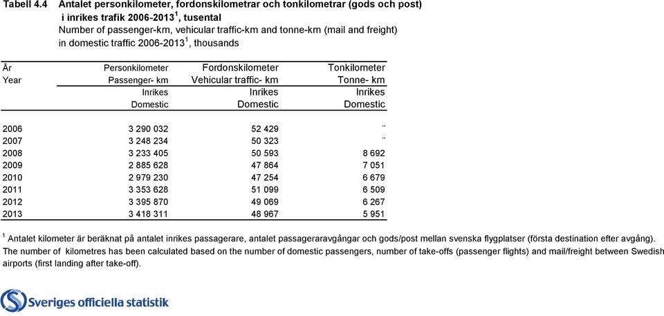 domestic traffic 2006-2013 1, thousands År Personkilometer Fordonskilometer Tonkilometer Year Passenger- km Vehicular traffic- km Tonne- km Inrikes Inrikes Inrikes Domestic Domestic Domestic 2006 3