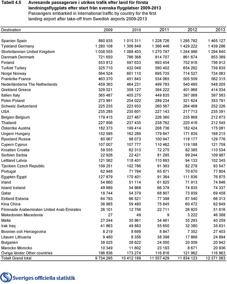 landing airport after take-off from Swedish airports 2009-2013 Destination 2009 2010 2011 2012 2013 Spanien Spain 880 935 1 015 311 1 228 726 1 295 782 1 465 127 Tyskland Germany 1 280 108 1 306 849