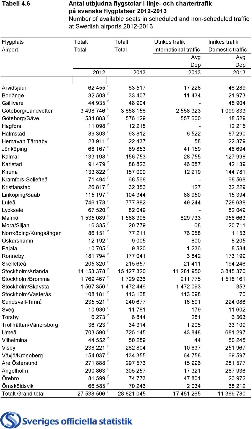 Totalt Utrikes trafik Inrikes trafik Airport Total Total International traffic Domestic traffic Avg Avg Dep Dep 2012 2013 2013 2013 Arvidsjaur 62 455 r 63 517 17 228 46 289 Borlänge 32 503 r 33 407