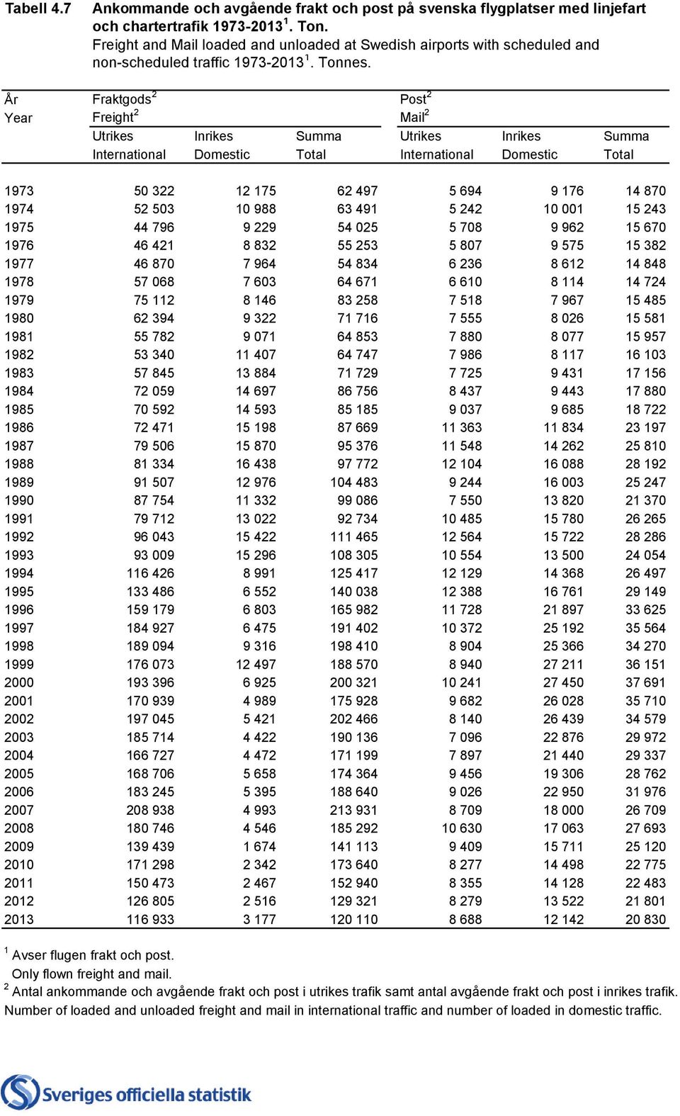 År Fraktgods 2 Post 2 Year Freight 2 Mail 2 Utrikes Inrikes Summa Utrikes Inrikes Summa International Domestic Total International Domestic Total 1973 50 322 12 175 62 497 5 694 9 176 14 870 1974 52