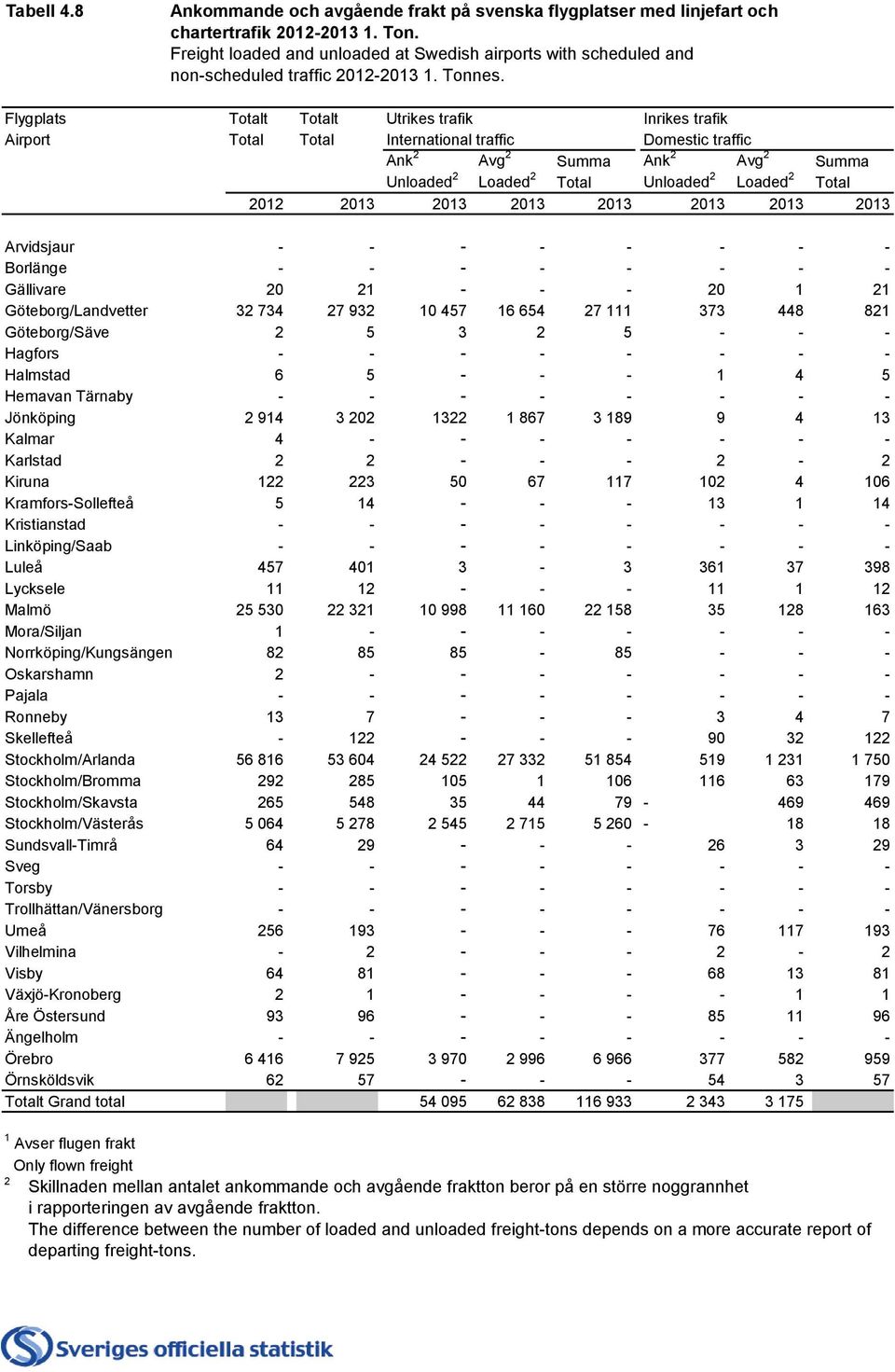 Flygplats Totalt Totalt Utrikes trafik Inrikes trafik Airport Total Total International traffic Domestic traffic Ank 2 Avg 2 Summa Ank 2 Avg 2 Summa Unloaded 2 Loaded 2 Total Unloaded 2 Loaded 2