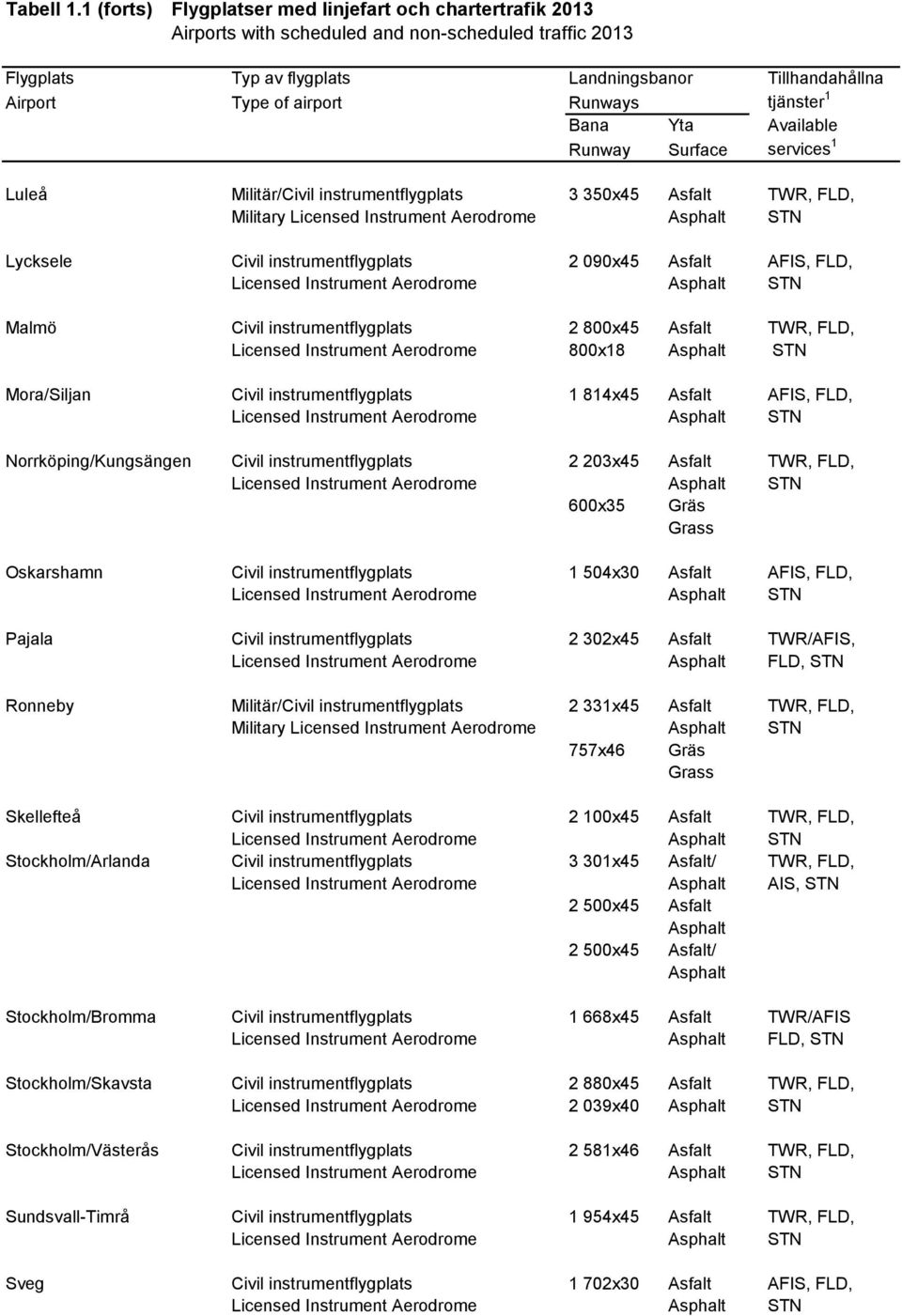 Runways tjänster 1 Bana Yta Available Runway Surface services 1 Luleå Militär/Civil instrumentflygplats 3 350x45 Asfalt TWR, FLD, Military Lycksele Civil instrumentflygplats 2 090x45 Asfalt AFIS,