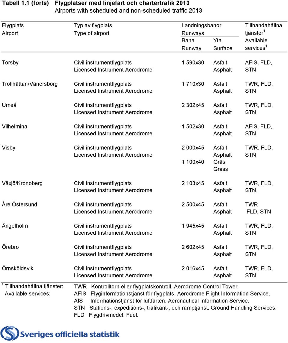 Runways tjänster 1 Bana Yta Available Runway Surface services 1 Torsby Civil instrumentflygplats 1 590x30 Asfalt AFIS, FLD, Trollhättan/Vänersborg Civil instrumentflygplats 1 710x30 Asfalt TWR, FLD,