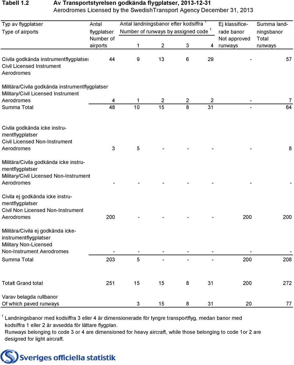 klassifice- Summa land- Type of airports flygplatser Number of runways by assigned code 1 rade banor ningsbanor Number of Not approved Total airports 1 2 3 4 runways runways Civila godkända