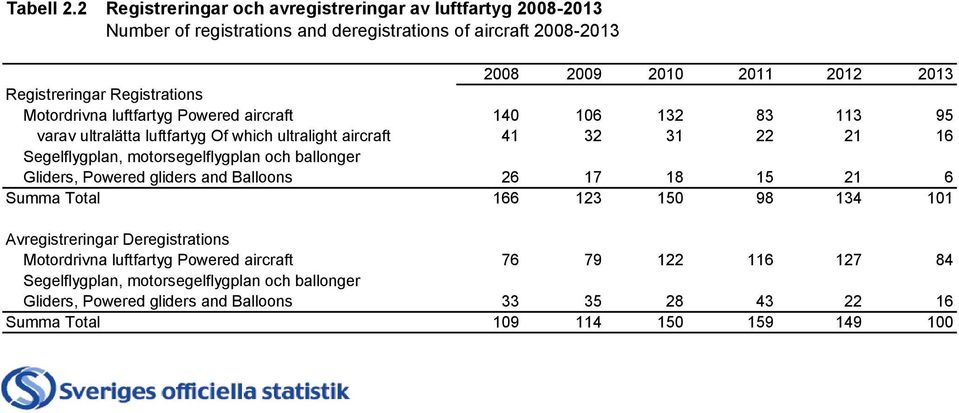 Registrations Motordrivna luftfartyg Powered aircraft 140 106 132 83 113 95 varav ultralätta luftfartyg Of which ultralight aircraft 41 32 31 22 21 16 Segelflygplan,